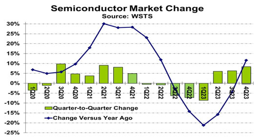 La performance accrocheuse du quatrième trimestre du marché mondial des semi-conducteurs en 2023