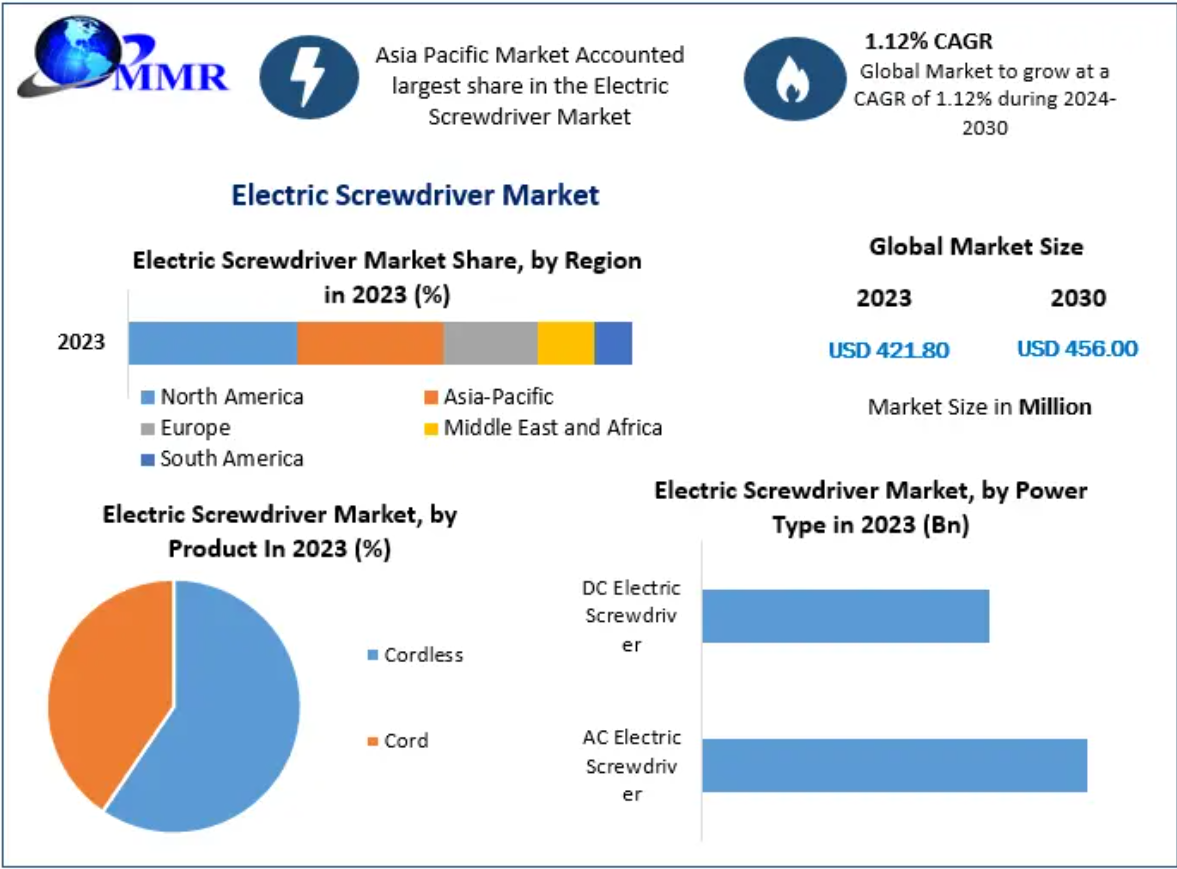 Marché des tournevis électriques : analyse et prévisions de l’industrie mondiale (2024-2030)